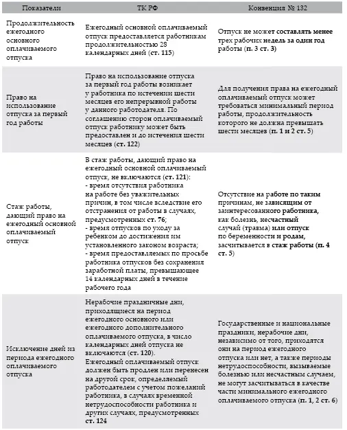 Таким образом в связи с присоединением России к Конвенции 132 у ее граждан - фото 39