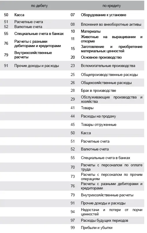 При выдаче наличных денежных средств из кассы под отчет делается проводка - фото 42