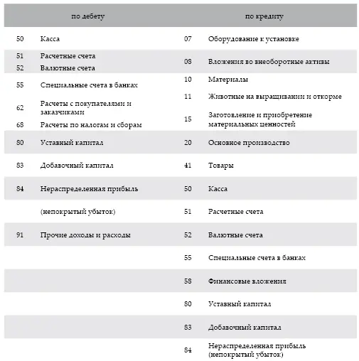 При создании организации на всю величину вкладов учредителей в уставный - фото 43