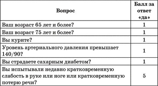 Если вы набрали 3 и более баллов то риск инсульта существует Если вы набрали - фото 1