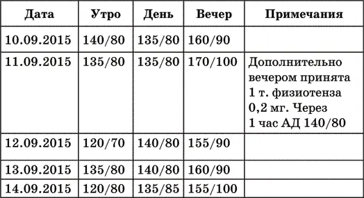 Имея возможность оценить результаты самостоятельных измерений АД врач может - фото 9