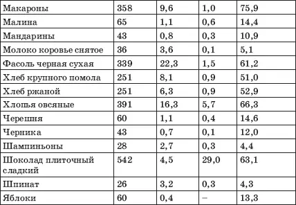 Соблюдение диеты на первых порах требует очень больших волевых усилий Одна из - фото 17