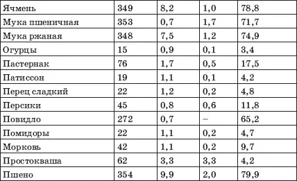 Соблюдение диеты на первых порах требует очень больших волевых усилий Одна из - фото 18