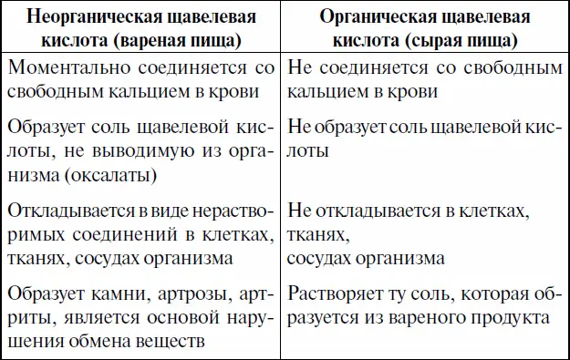 Какой вывод мы можем сделать 1 Вареная пища превращается в нашем организме в - фото 1