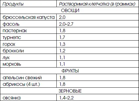 Таким образом мы видим больше всего клетчатки в овощах сырых немного - фото 1
