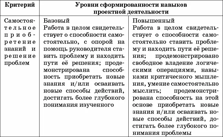 Решение о том что проект выполнен на повышенном уровне принимается при - фото 2