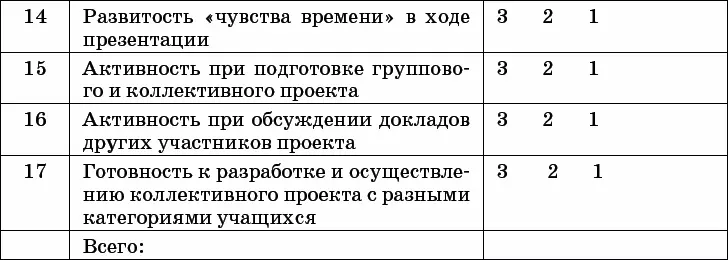 Разрабатывая методику оценивания учебных проектов обучающихся педагогам не - фото 5
