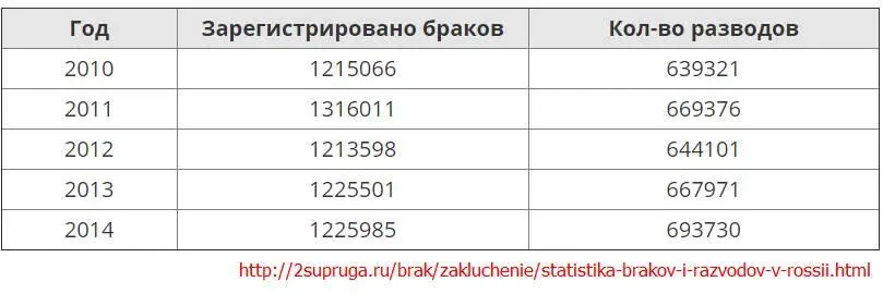 На 100браков 57разводов Каждый день 1675пар женятся и 950пар разводятся по - фото 38