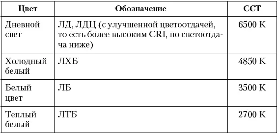 Компактные люминесцентные лампы power compact Компактные лампы используются - фото 4