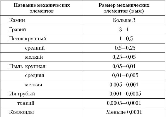 Сумму всех механических элементов почвы размером меньше 001 мм называют - фото 7