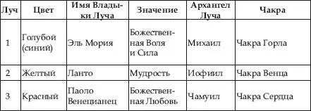 Итак каждый из семи Владык Лучей курирует развитие определенного Божественного - фото 1