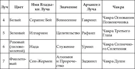 Итак каждый из семи Владык Лучей курирует развитие определенного Божественного - фото 2