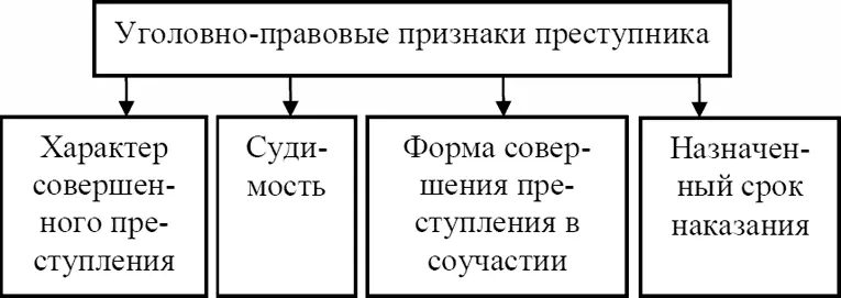 Рис 33 Уголовноправовые признаки преступника 1 Характер совершенного - фото 33