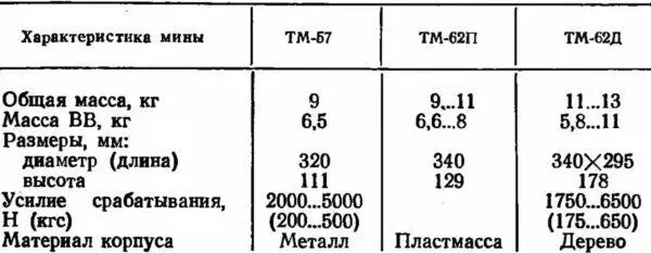 Противотанковая мина ТМ57 рис 10 противогусеничная Она состоит из - фото 12