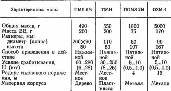 Большинство противопехотных мин применяется о взрывателями МУВ см рис 9 и - фото 17