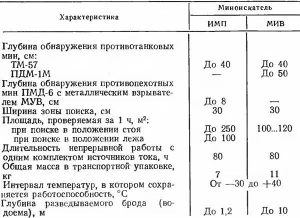 ПОДРУЧНЫЕ СРЕДСТВА РАЗВЕДКИ И РАЗМИНИРОВАНИЯ ОСНОВНЫЕ ХАРАКТЕРИСТИКИ МИННЫХ - фото 61