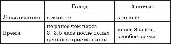 Как справляться с голодом и аппетитом Успокоить голод можно только едой и - фото 9