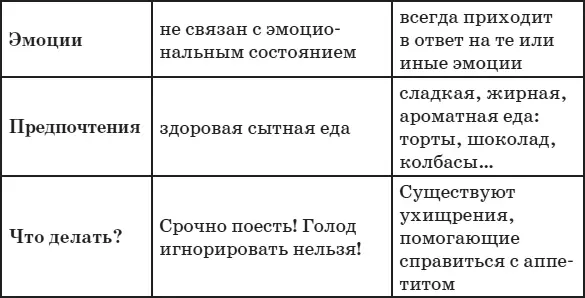 Как справляться с голодом и аппетитом Успокоить голод можно только едой и - фото 10