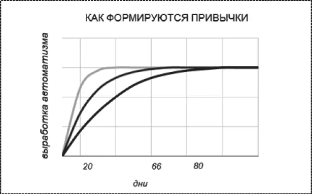 Часто можно слышать что привычка формируется 21 день На самом деле для - фото 18