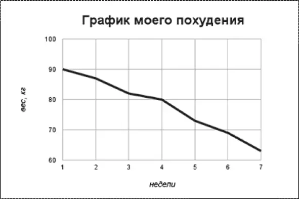 Если повесить такой график перед глазами и любоваться как вес неделя за - фото 20