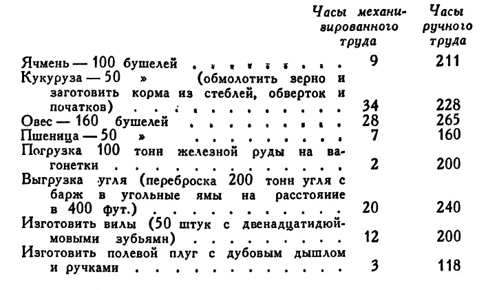 По данным того же Бюро труда при новых усовершенствованных методах сельского - фото 4