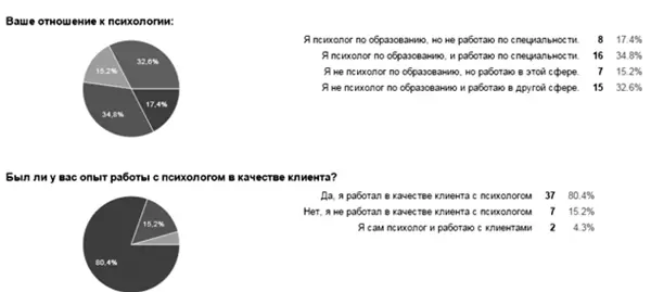 Можно также предположить что люди ценят свой клиентский опыт осознают - фото 4