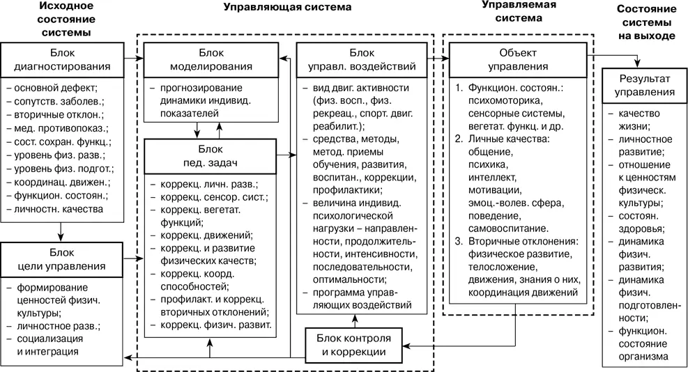 Рис 5 Информационная блоксхема управления процессом педагогической - фото 5