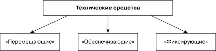 Рис 7 Классификация технических средств для выполнения двигательных действий - фото 7