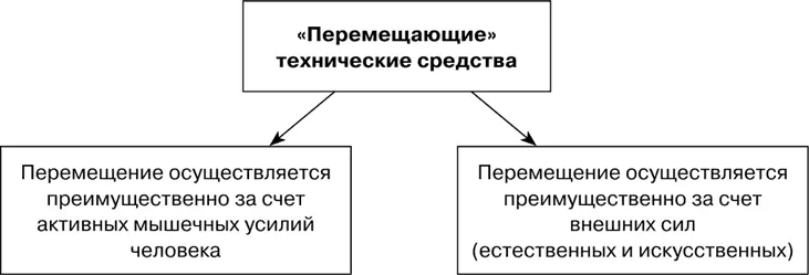 Рис 8 Подгруппы перемещающих технических средств выделенные в зависимости - фото 8