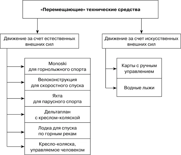Рис 10 Классификация перемещающих технических средств движущихся за счет - фото 10