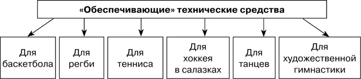 Рис 11 Классификация обеспечивающих технических средств в зависимости от - фото 11