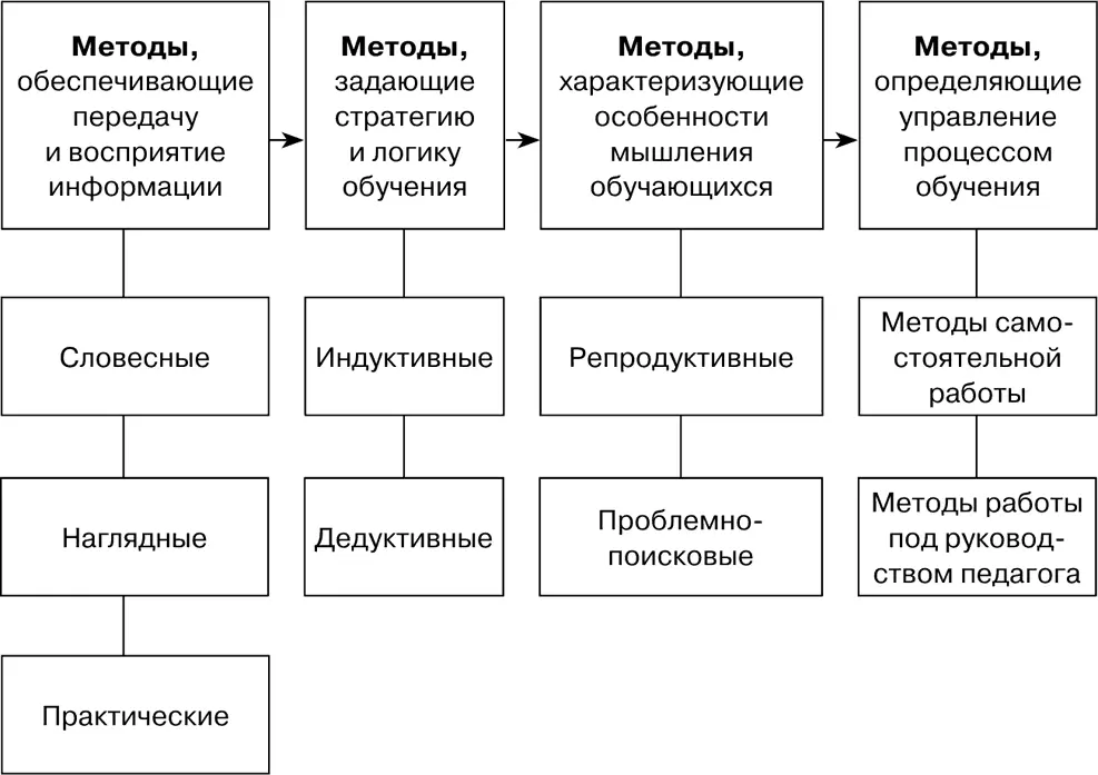 Рис 13 Методы организации и осуществления учебнопознавательной деятельности - фото 13