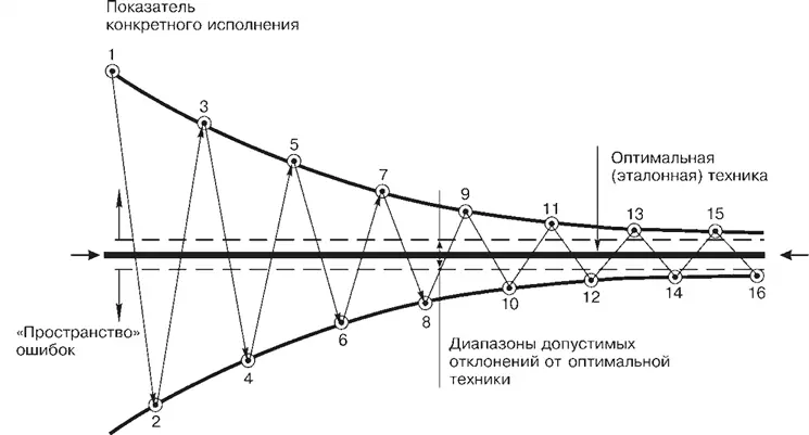 Рис 20 Зависимость величины ошибок от количества повторений двигательного - фото 20
