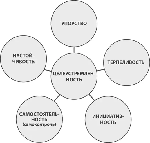 Рис 21 Группа волевых качеств в которой системообразующим является - фото 21