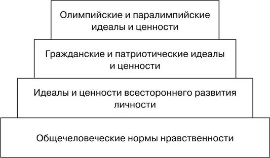 Рис 23 Иерархия норм идеалов и ценностей моральнонравственного воспитания - фото 23