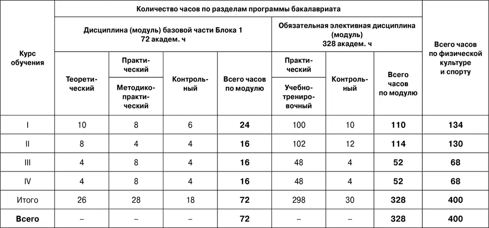 Таблица 4 Содержание курса для студентов специального учебного отделения - фото 61