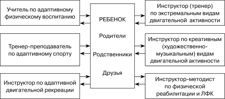 Рис 55 Команда специалистов по физическому развитию детей с отклонениями в - фото 68
