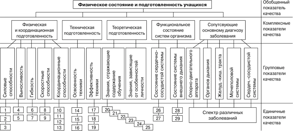 Рис 57 Многоуровневая модель результирующих показателей качества образования - фото 70
