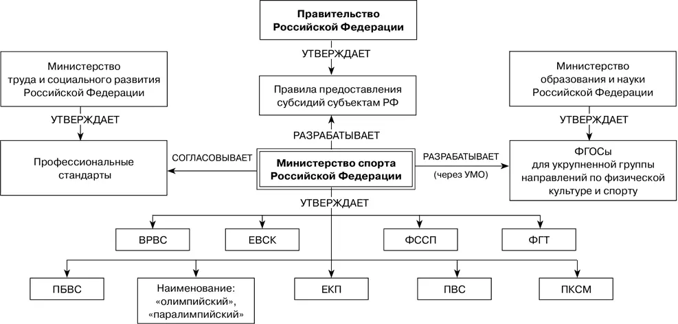 Рис 58 Основные документы с помощью которых Минспорт России осуществляет - фото 71