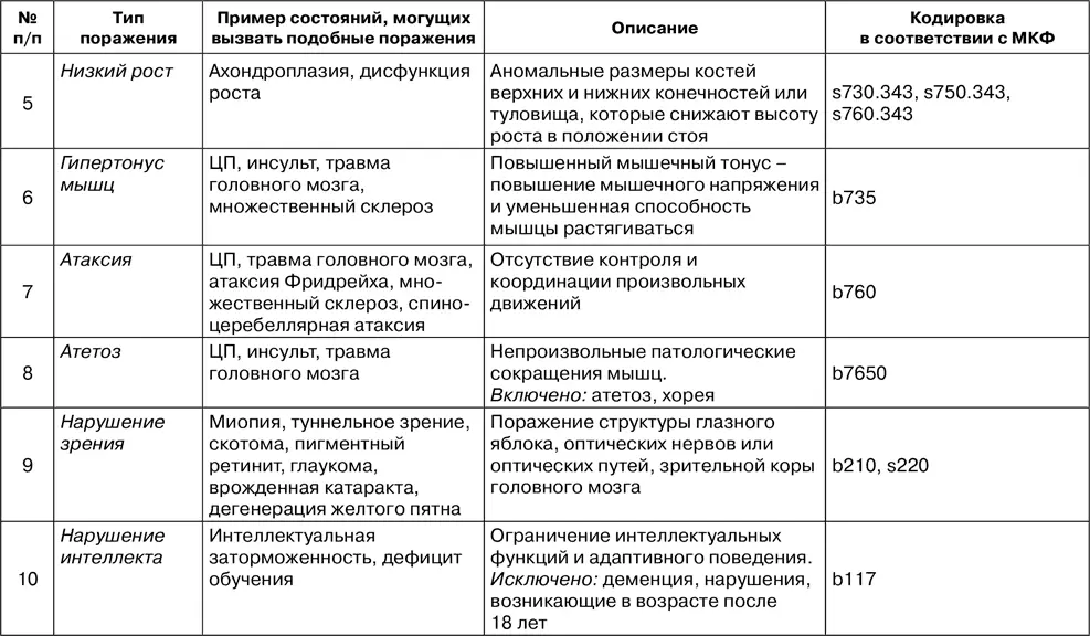 Гандикапная классификация заключается в присвоении спортсменам разных - фото 85