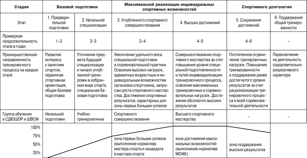 Рис 65 Примерная структура многолетнего процесса подготовки разработана Ю - фото 87