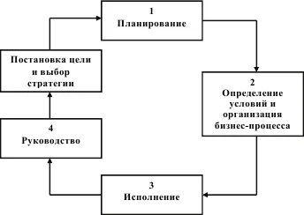 Рис 23 Схема цикла инновационного менеджмента Далее более подробно в гл - фото 4