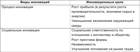 Рассмотренные виды инноваций находятся в тесной и неразрывной взаимосвязи Так - фото 6