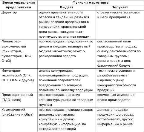 Глава 7 Разработка бизнесплана 71 Бизнесплан и его роль в инновационном - фото 14