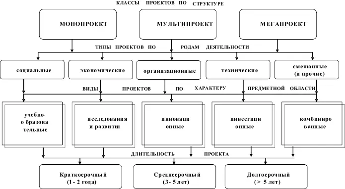 Рис 91 Схема классификации проектов В соответствии с классификацией и - фото 24