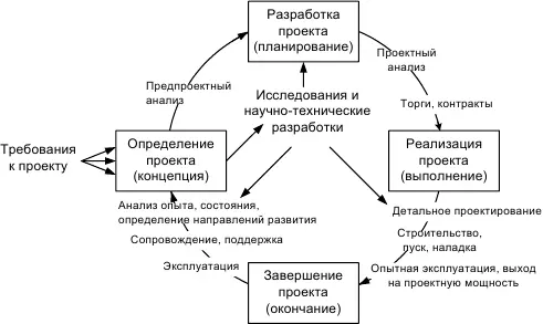 Рис 92 Концептуальная схема жизненного цикла проекта 2 Процесс - фото 25