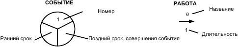 Рис 95 Обозначение работы и событие в сетевом графике В начале и конце - фото 28