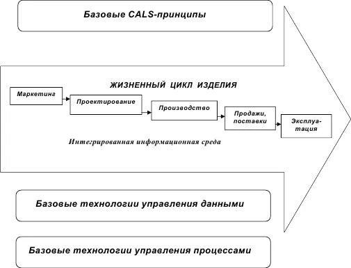 Рис 101 Концептуальная модель CALS 19 Эти инвариантные понятия условно - фото 31