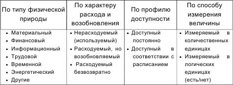 Структуры данных описывающих ресурсы различного типа регламентируются - фото 32