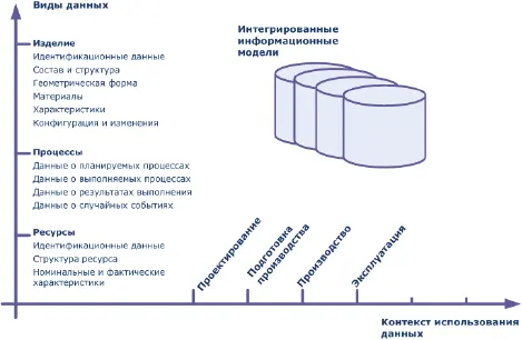 Рис 102 Информационные модели изделия процессов и ресурсов 19 Можно - фото 33